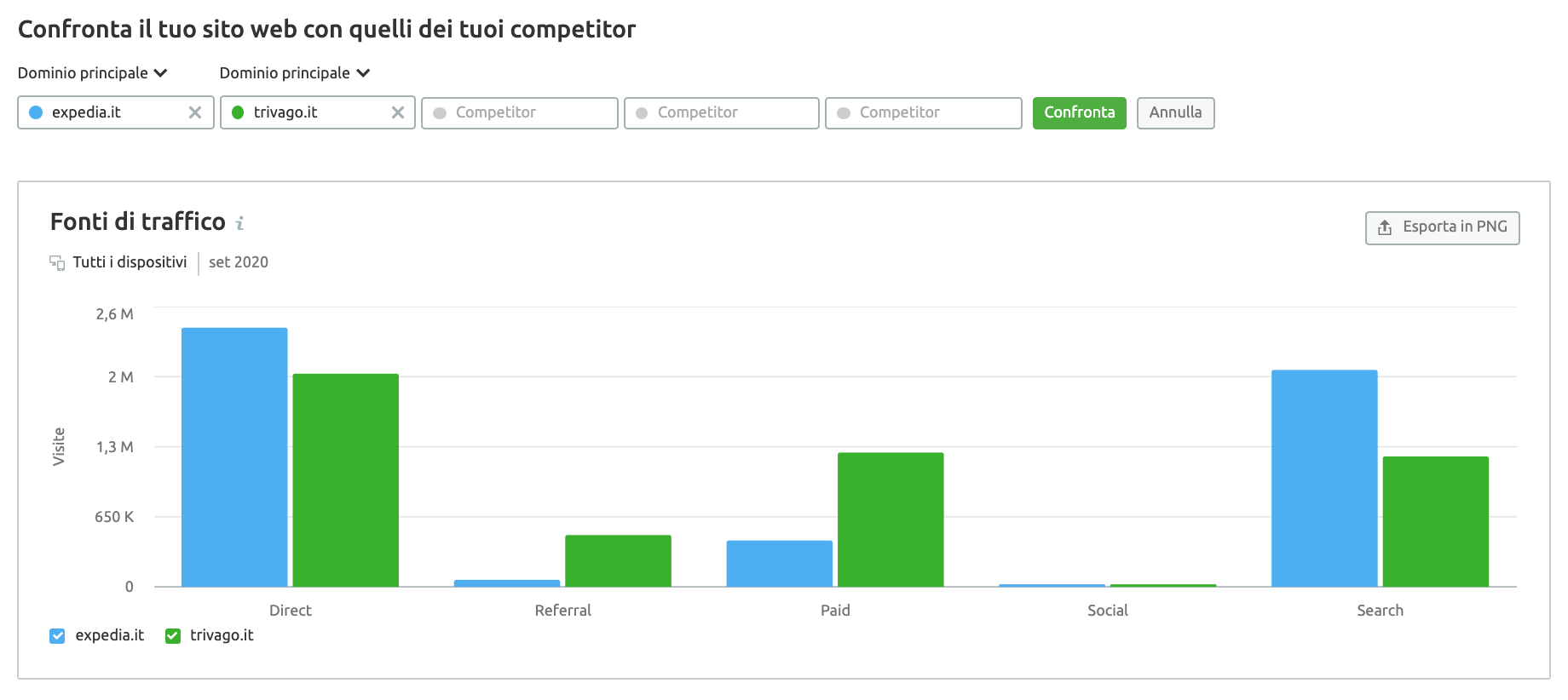 Come Aumentare Il Traffico Sul Tuo Sito Web